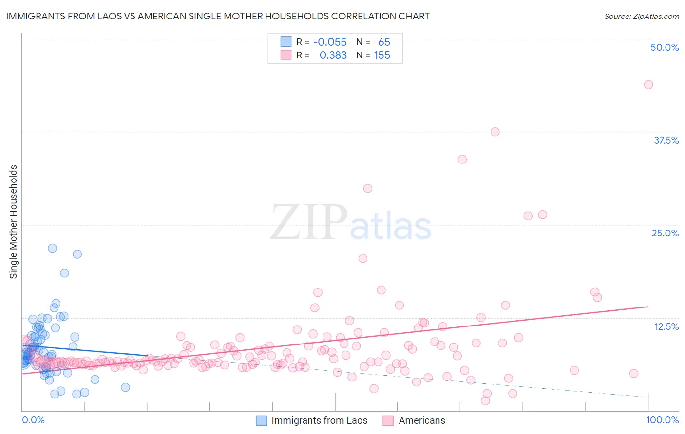 Immigrants from Laos vs American Single Mother Households