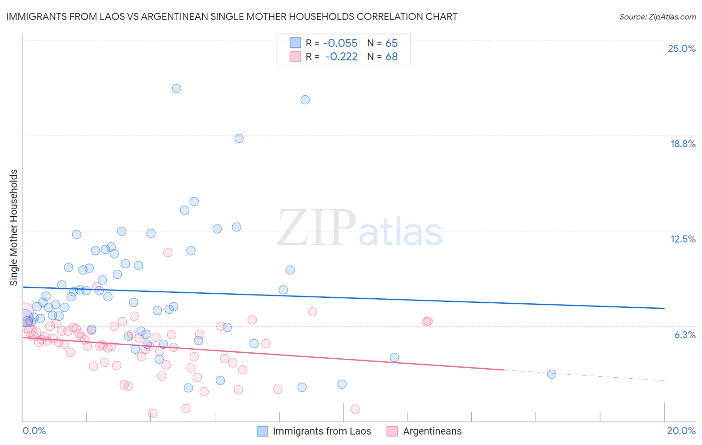 Immigrants from Laos vs Argentinean Single Mother Households