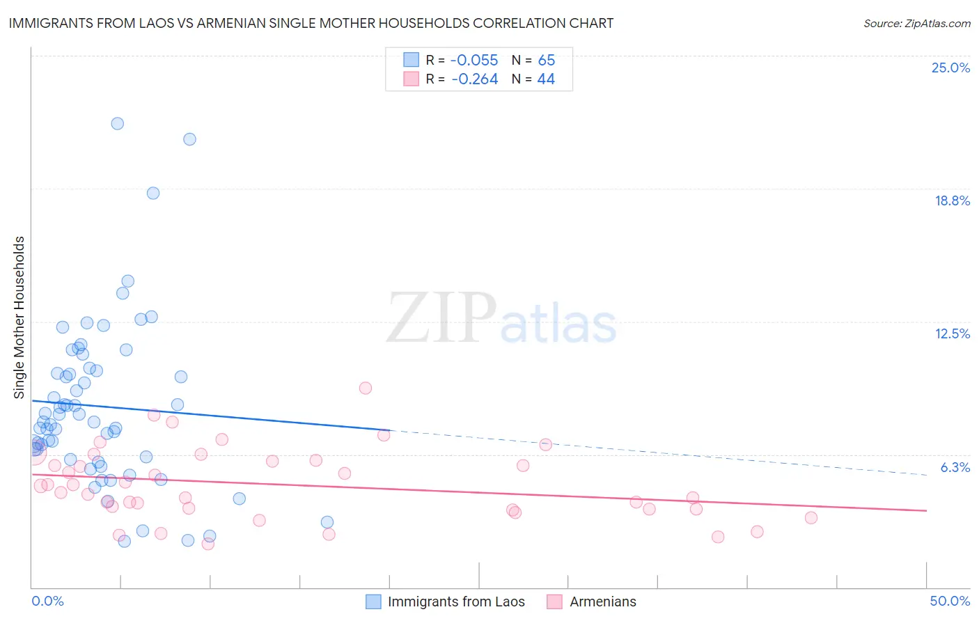 Immigrants from Laos vs Armenian Single Mother Households