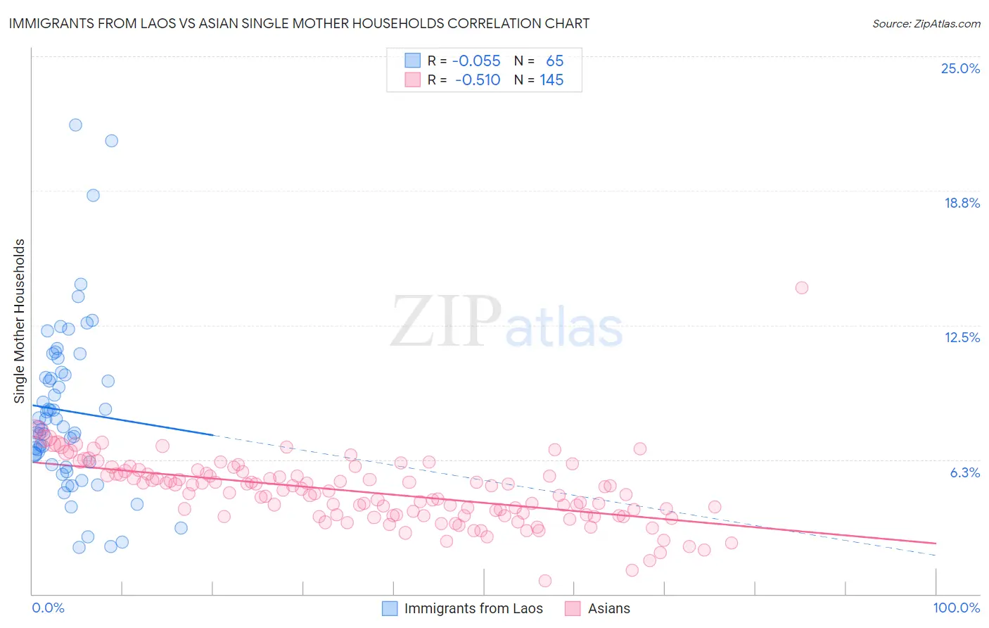 Immigrants from Laos vs Asian Single Mother Households