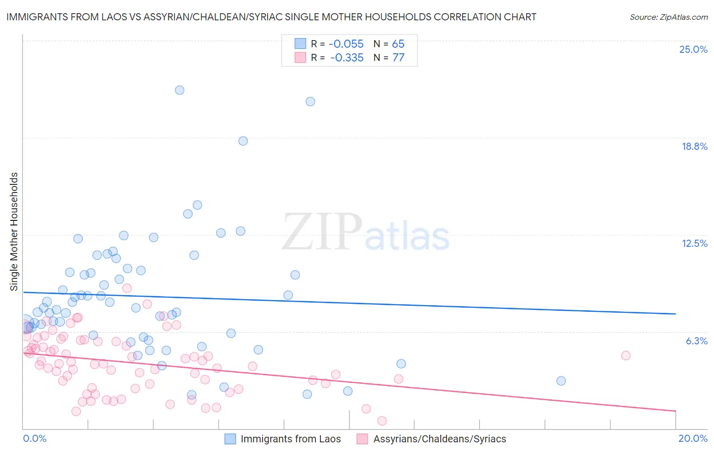 Immigrants from Laos vs Assyrian/Chaldean/Syriac Single Mother Households