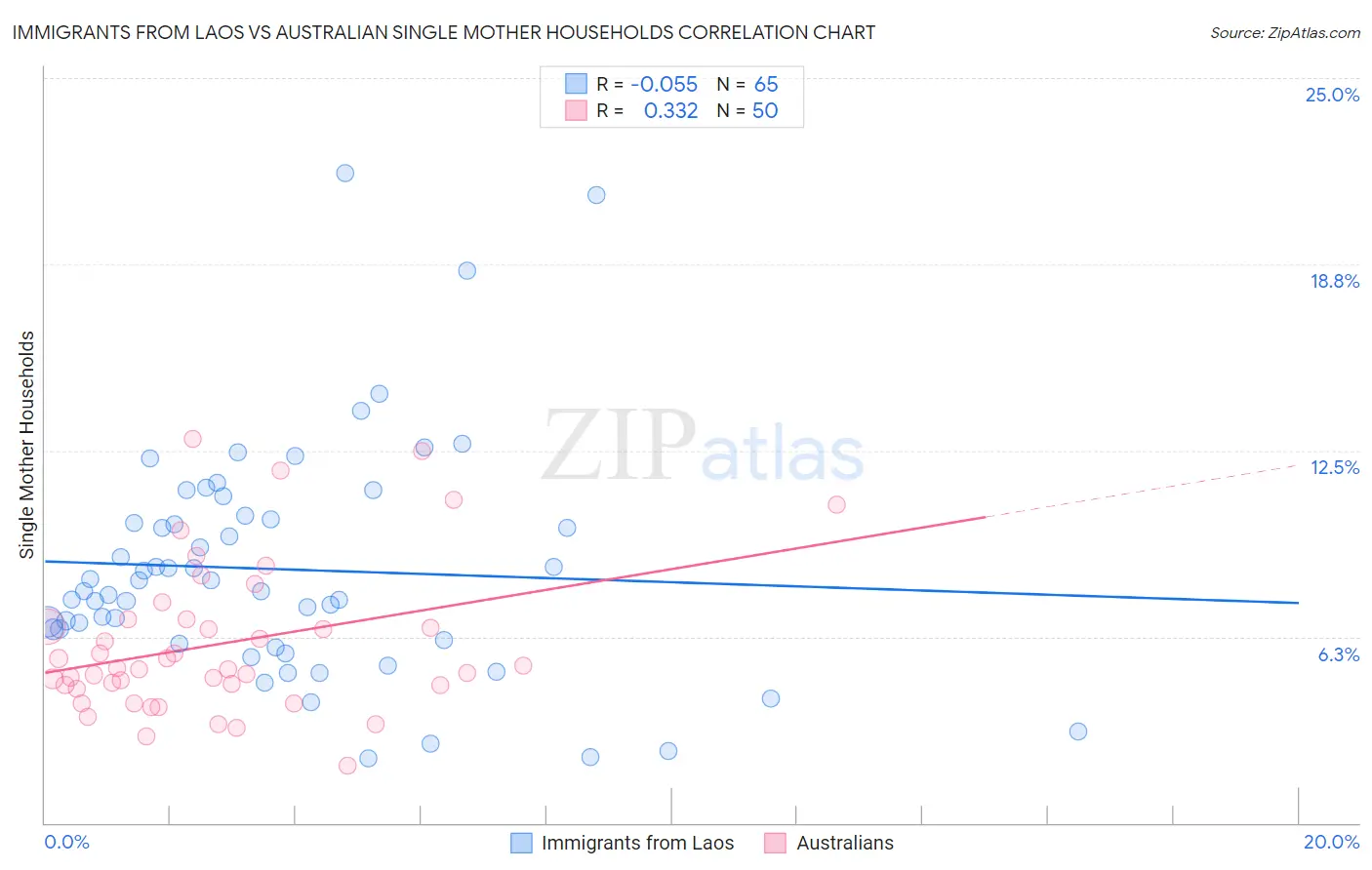 Immigrants from Laos vs Australian Single Mother Households