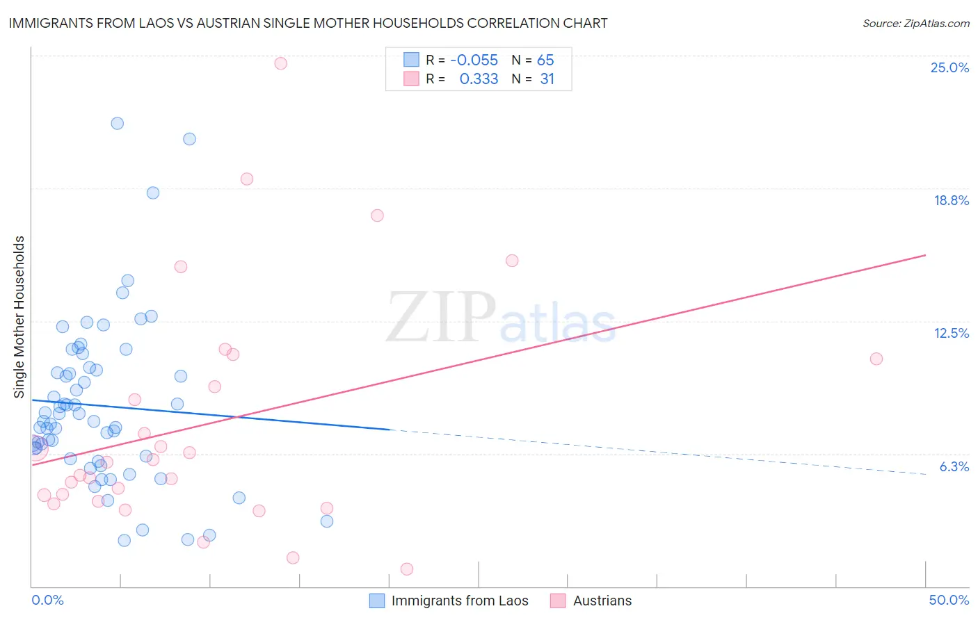 Immigrants from Laos vs Austrian Single Mother Households