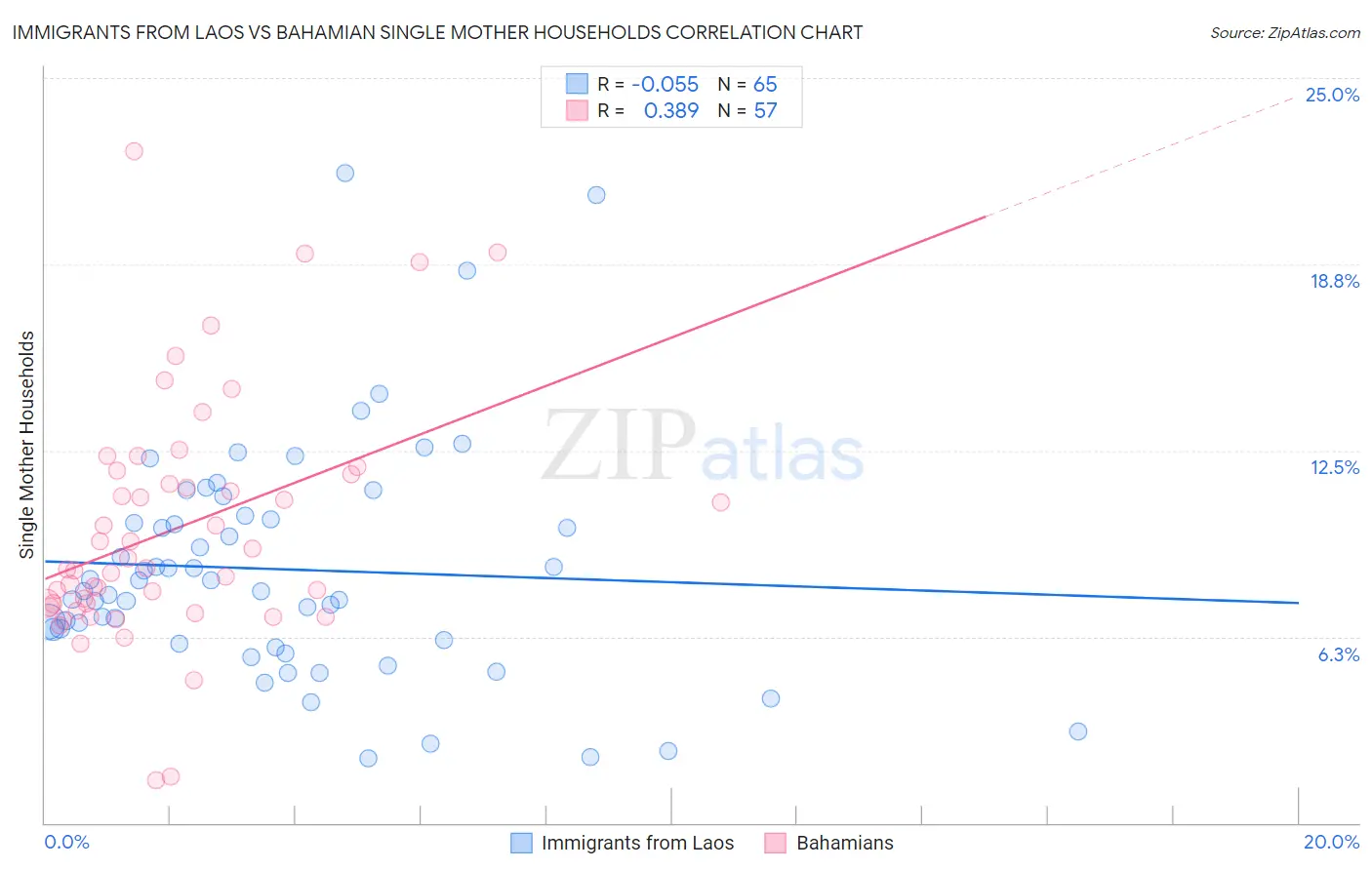 Immigrants from Laos vs Bahamian Single Mother Households
