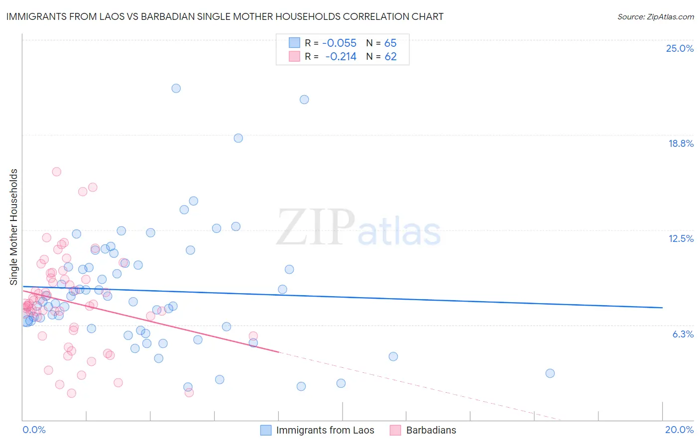 Immigrants from Laos vs Barbadian Single Mother Households