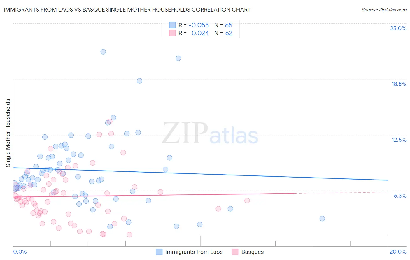 Immigrants from Laos vs Basque Single Mother Households