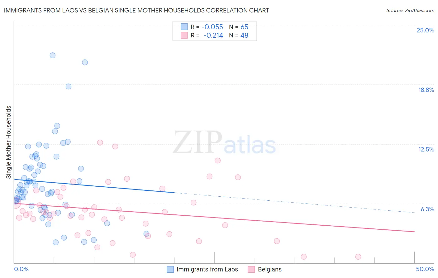 Immigrants from Laos vs Belgian Single Mother Households