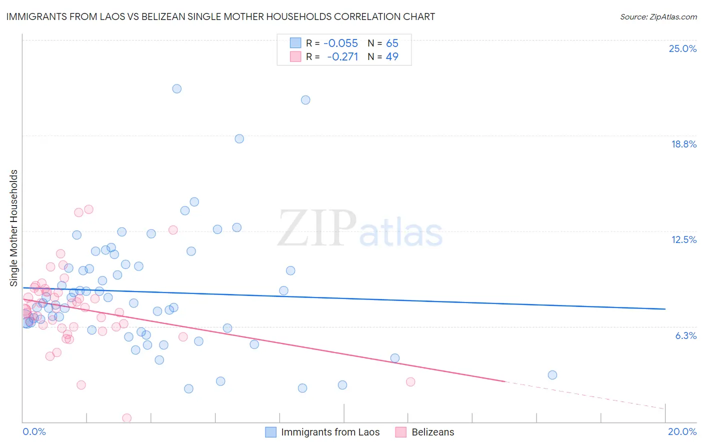 Immigrants from Laos vs Belizean Single Mother Households