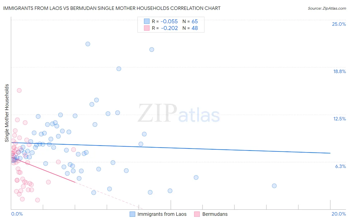 Immigrants from Laos vs Bermudan Single Mother Households