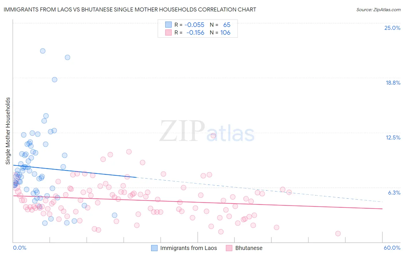 Immigrants from Laos vs Bhutanese Single Mother Households