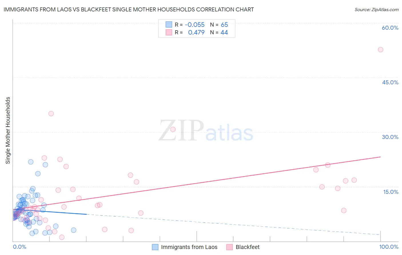 Immigrants from Laos vs Blackfeet Single Mother Households