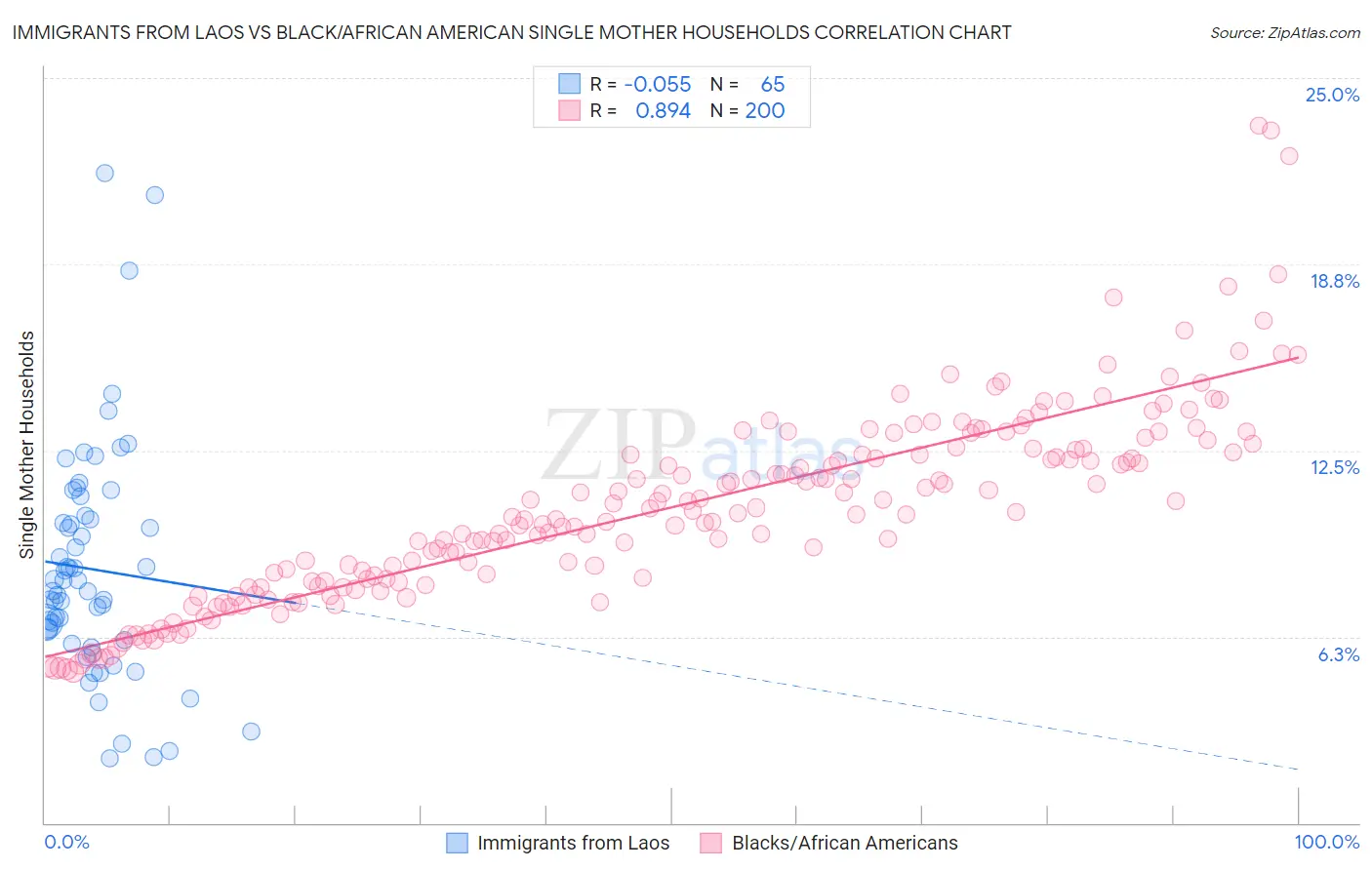 Immigrants from Laos vs Black/African American Single Mother Households