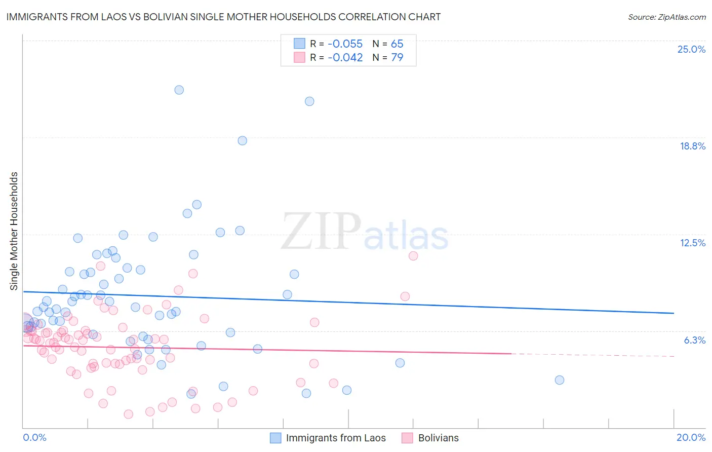 Immigrants from Laos vs Bolivian Single Mother Households