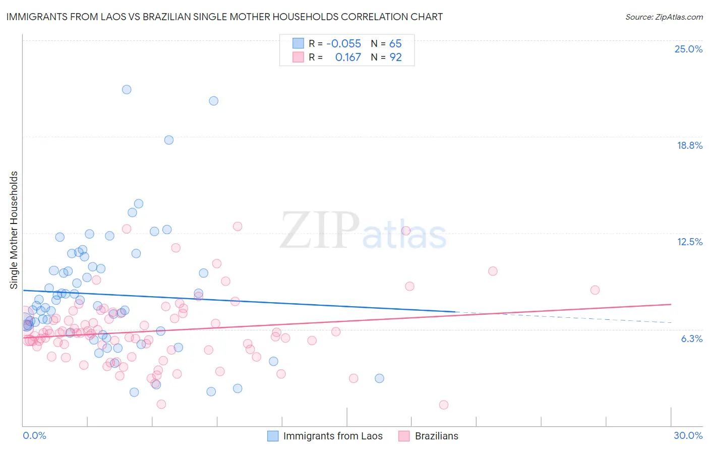 Immigrants from Laos vs Brazilian Single Mother Households