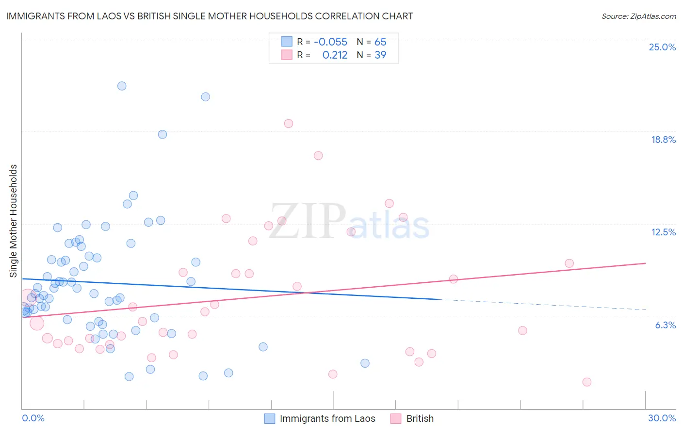 Immigrants from Laos vs British Single Mother Households