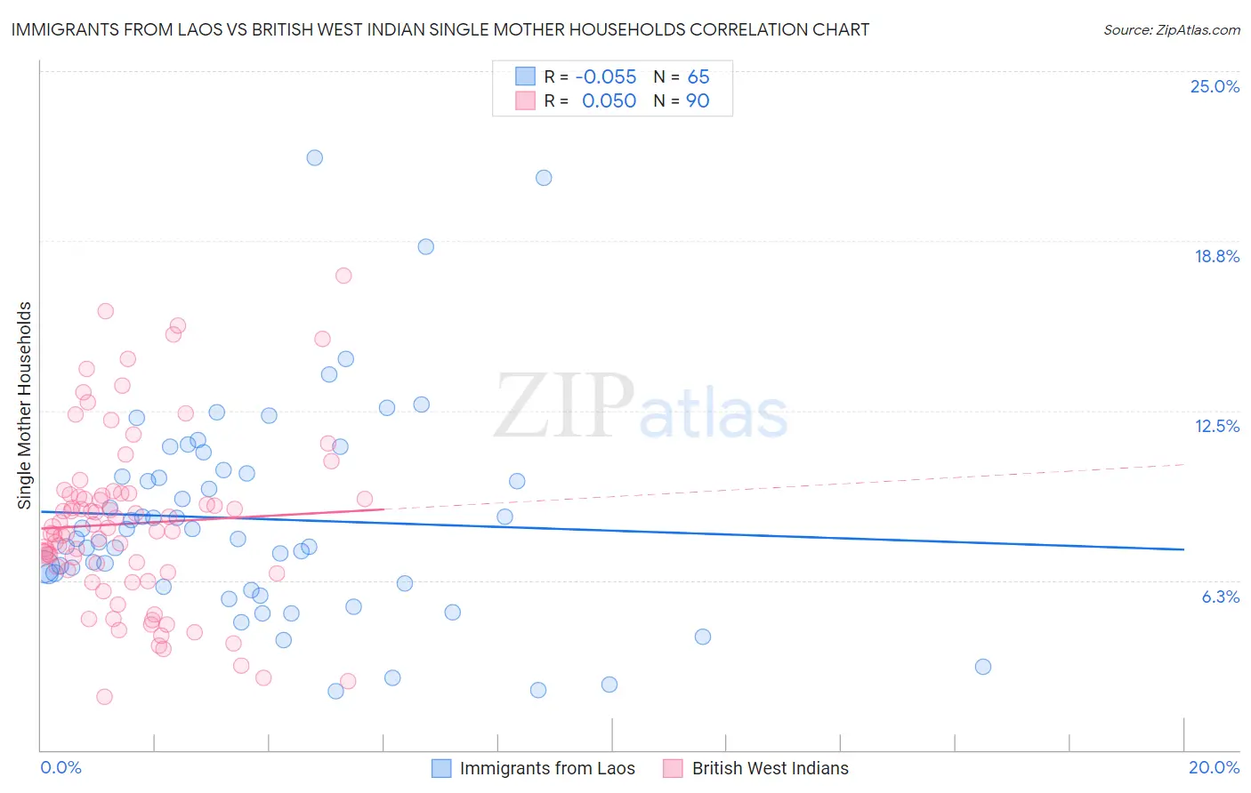 Immigrants from Laos vs British West Indian Single Mother Households
