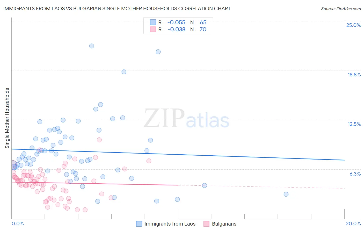 Immigrants from Laos vs Bulgarian Single Mother Households