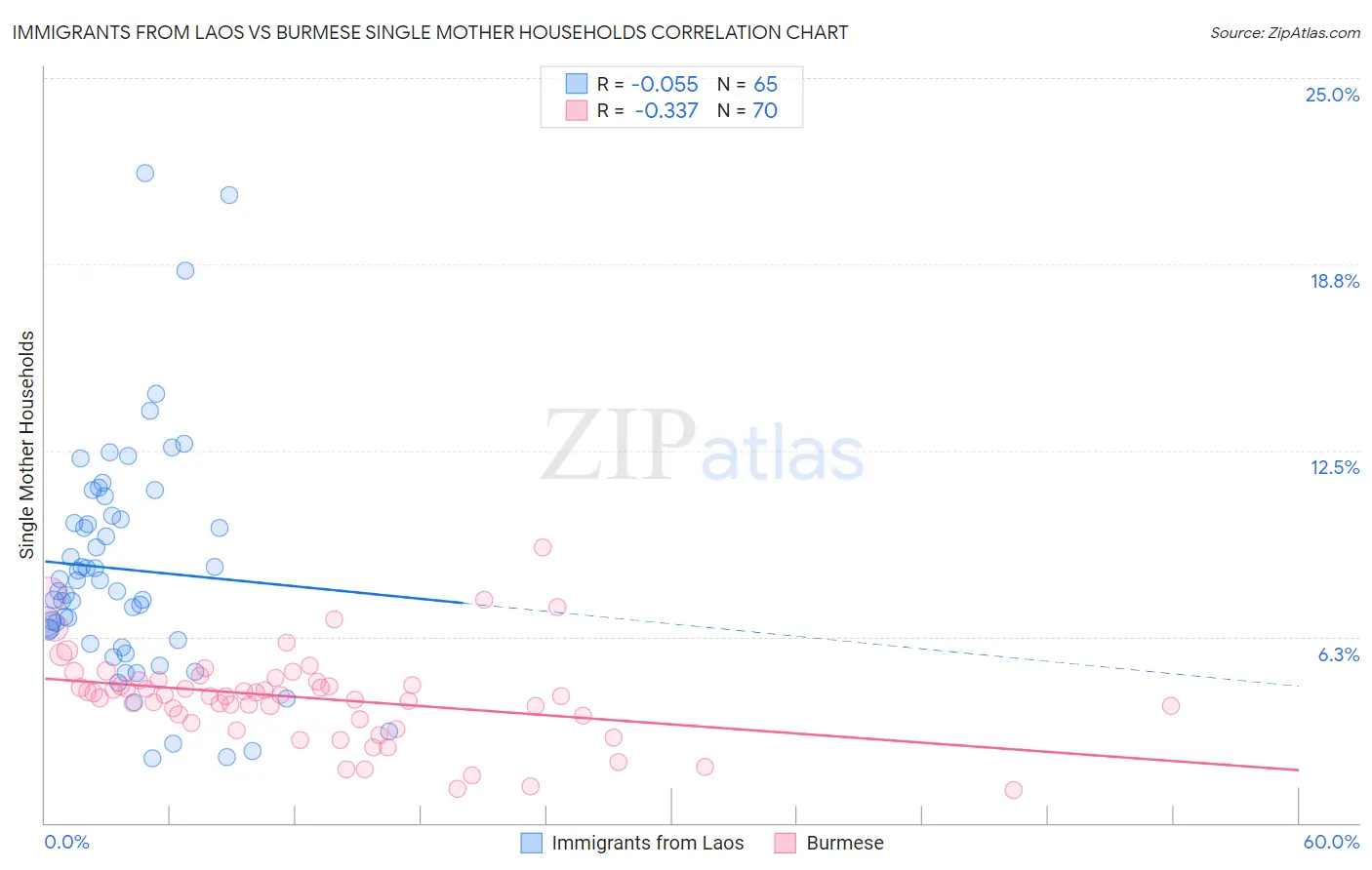 Immigrants from Laos vs Burmese Single Mother Households