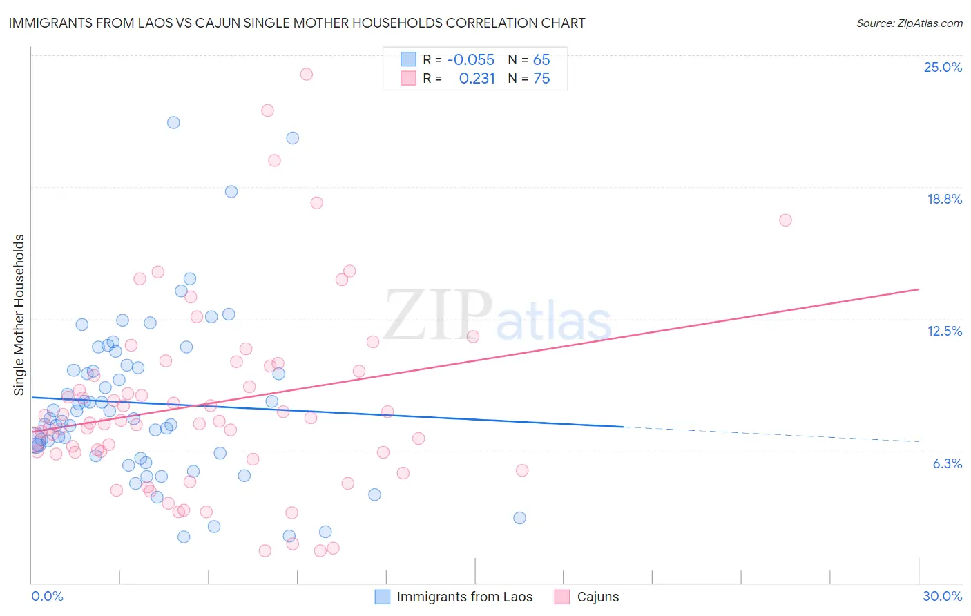 Immigrants from Laos vs Cajun Single Mother Households