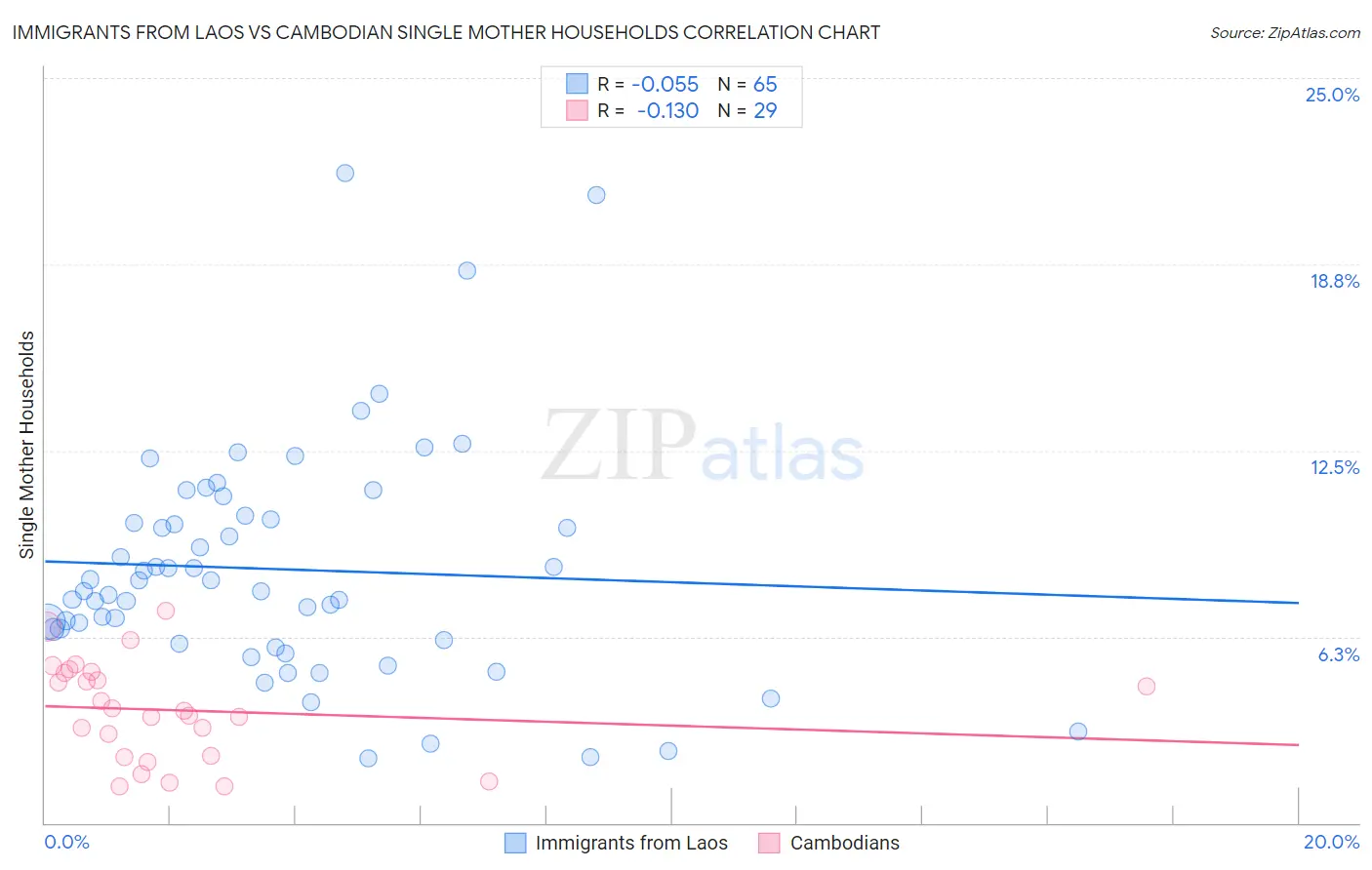 Immigrants from Laos vs Cambodian Single Mother Households