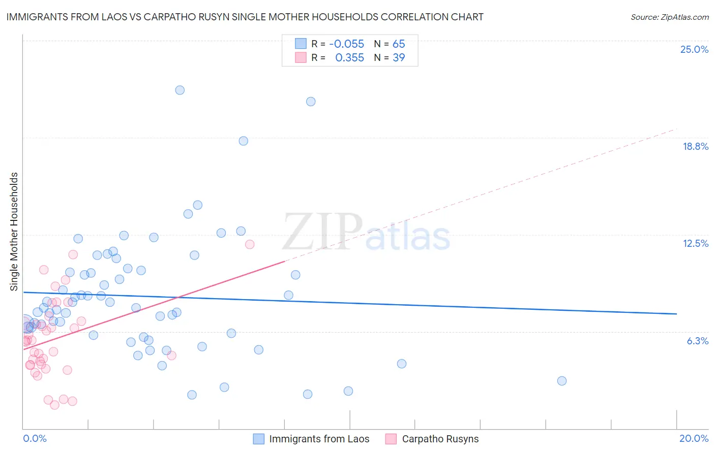 Immigrants from Laos vs Carpatho Rusyn Single Mother Households