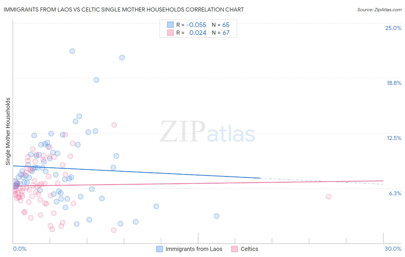 Immigrants from Laos vs Celtic Single Mother Households