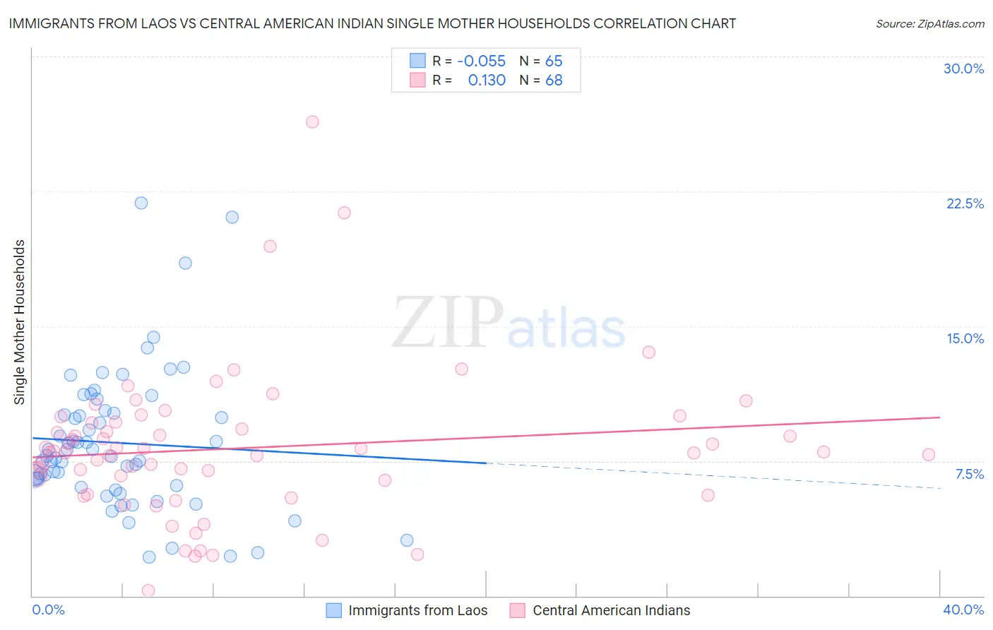 Immigrants from Laos vs Central American Indian Single Mother Households