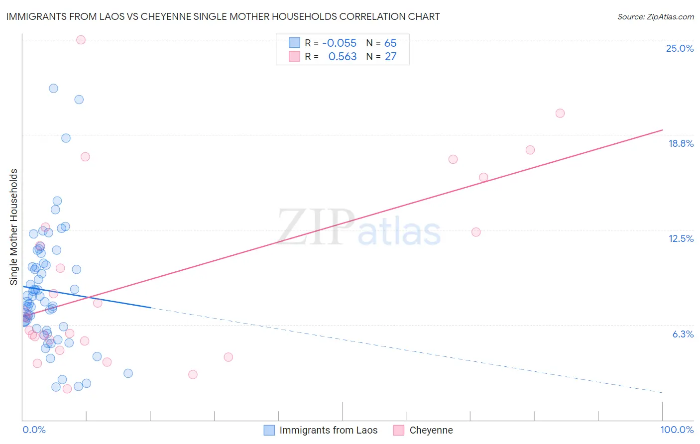 Immigrants from Laos vs Cheyenne Single Mother Households