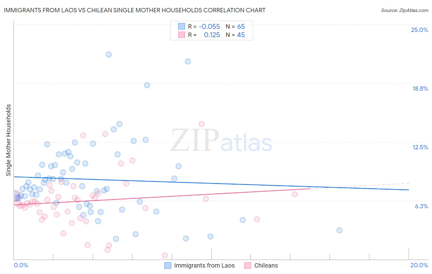 Immigrants from Laos vs Chilean Single Mother Households