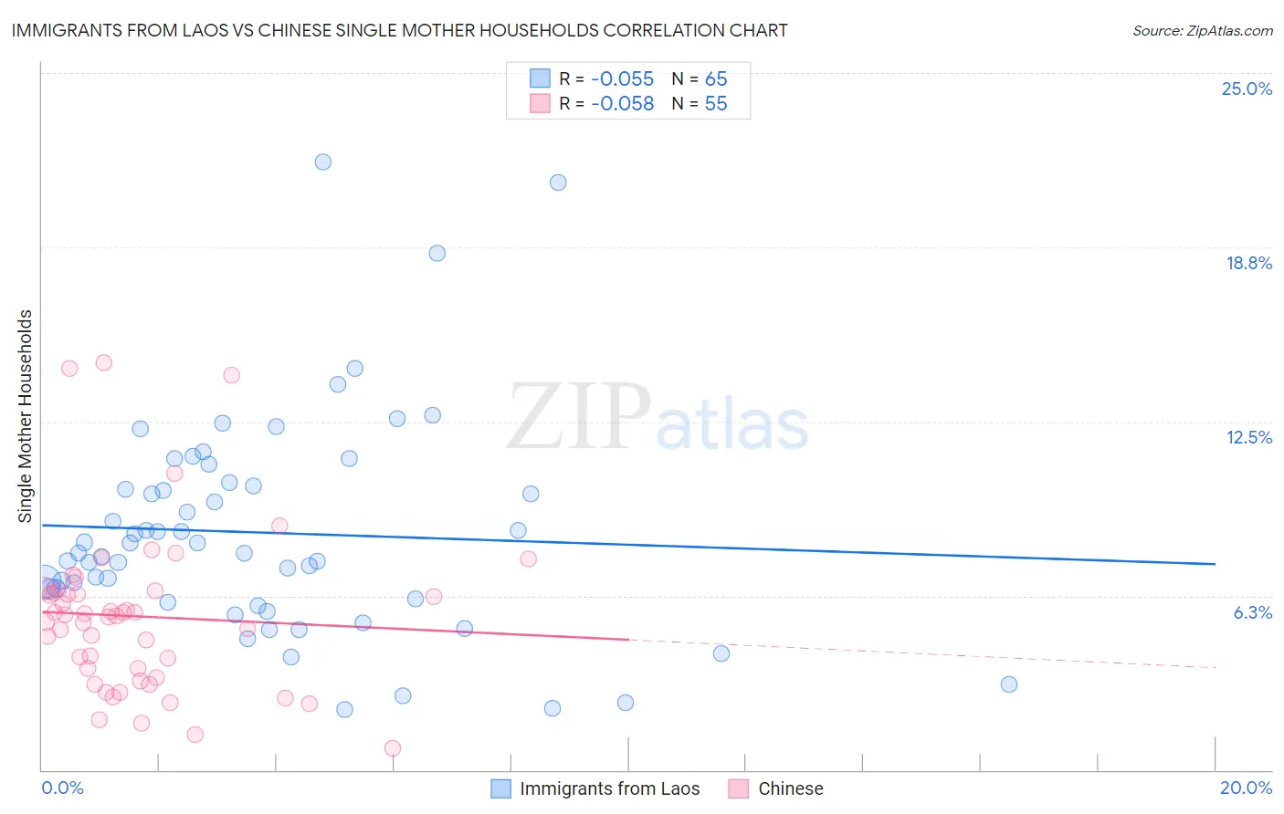 Immigrants from Laos vs Chinese Single Mother Households