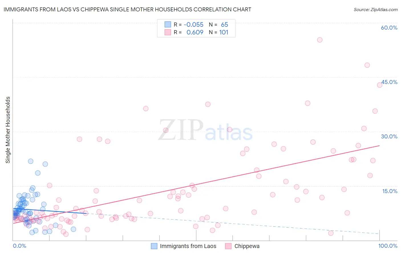 Immigrants from Laos vs Chippewa Single Mother Households