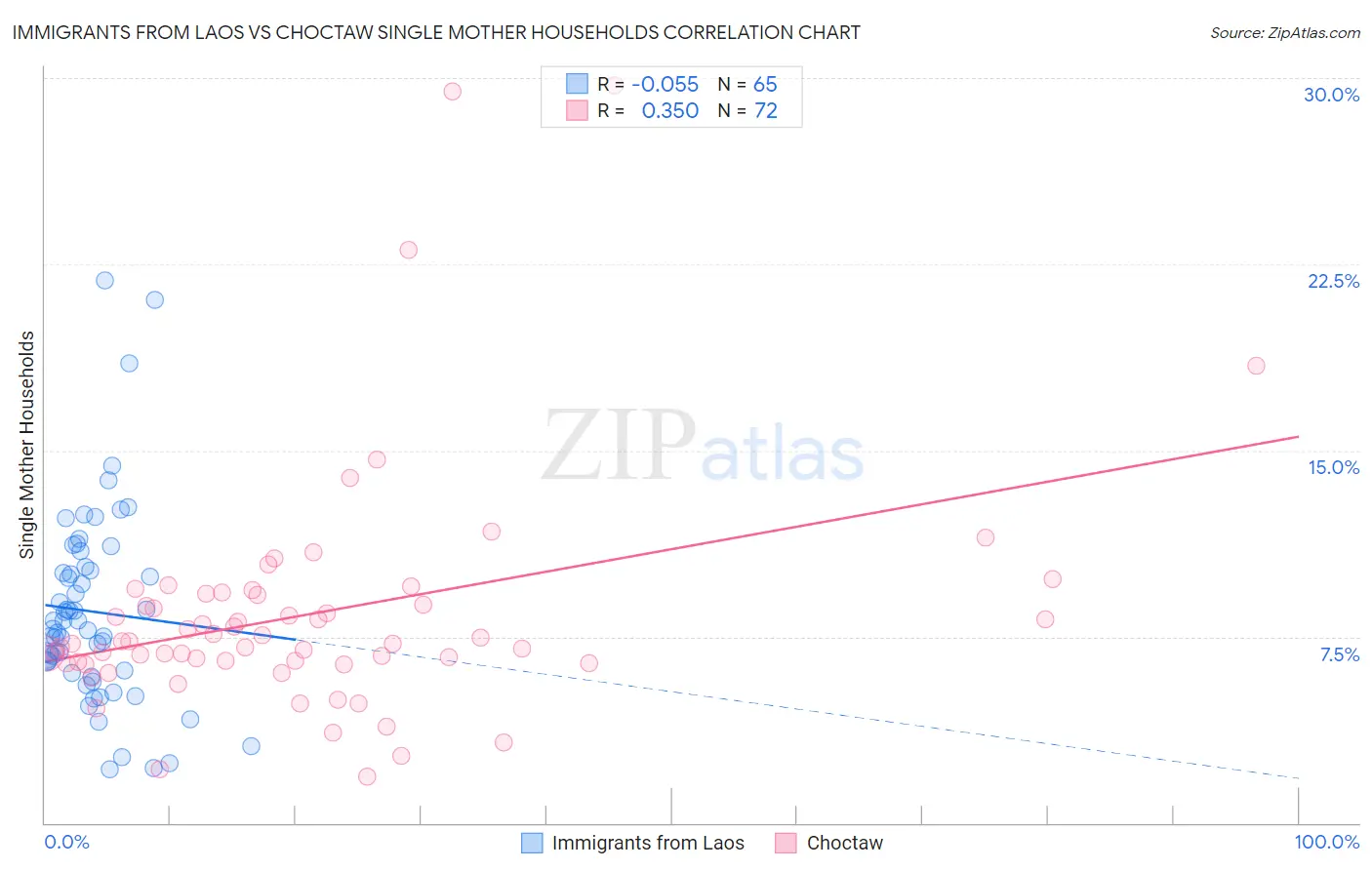 Immigrants from Laos vs Choctaw Single Mother Households