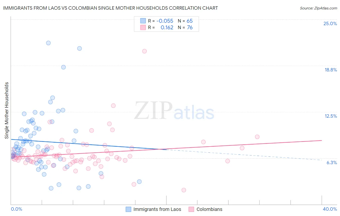 Immigrants from Laos vs Colombian Single Mother Households