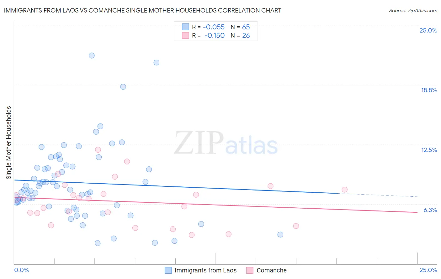 Immigrants from Laos vs Comanche Single Mother Households