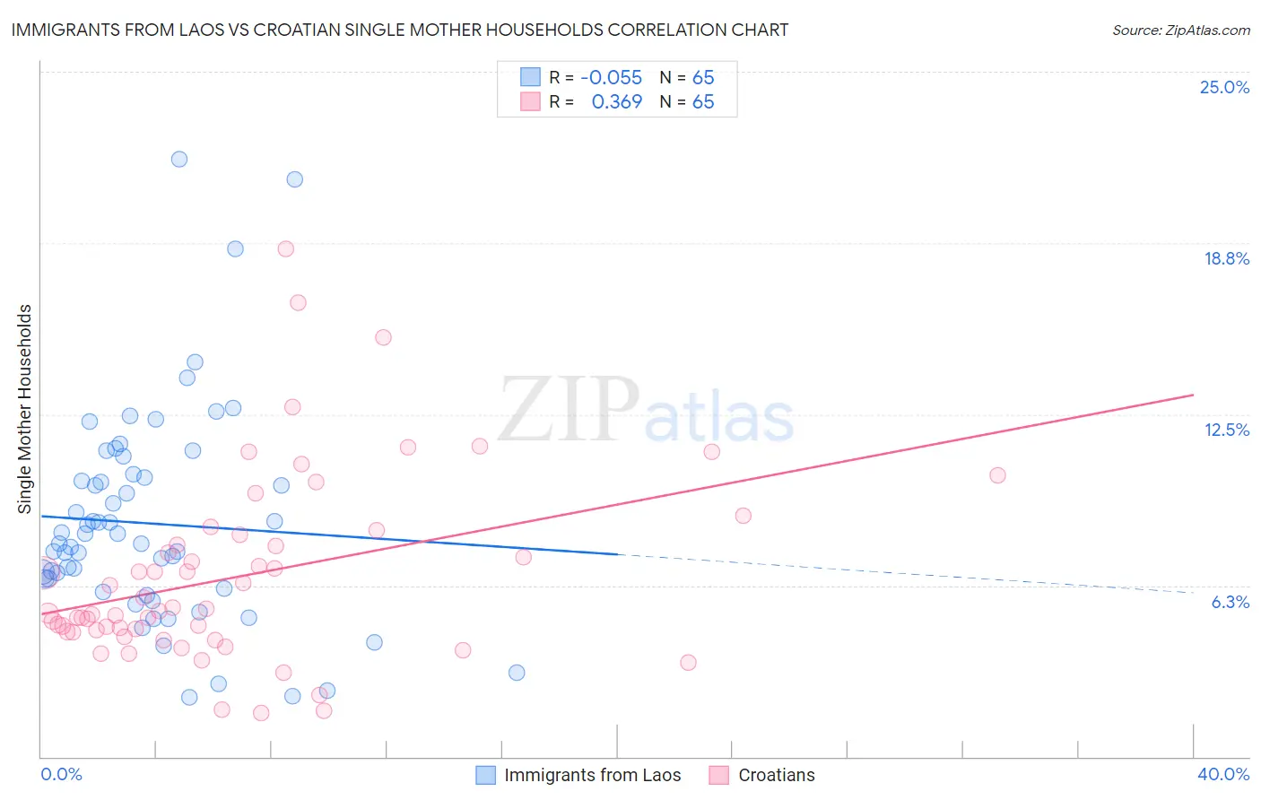 Immigrants from Laos vs Croatian Single Mother Households
