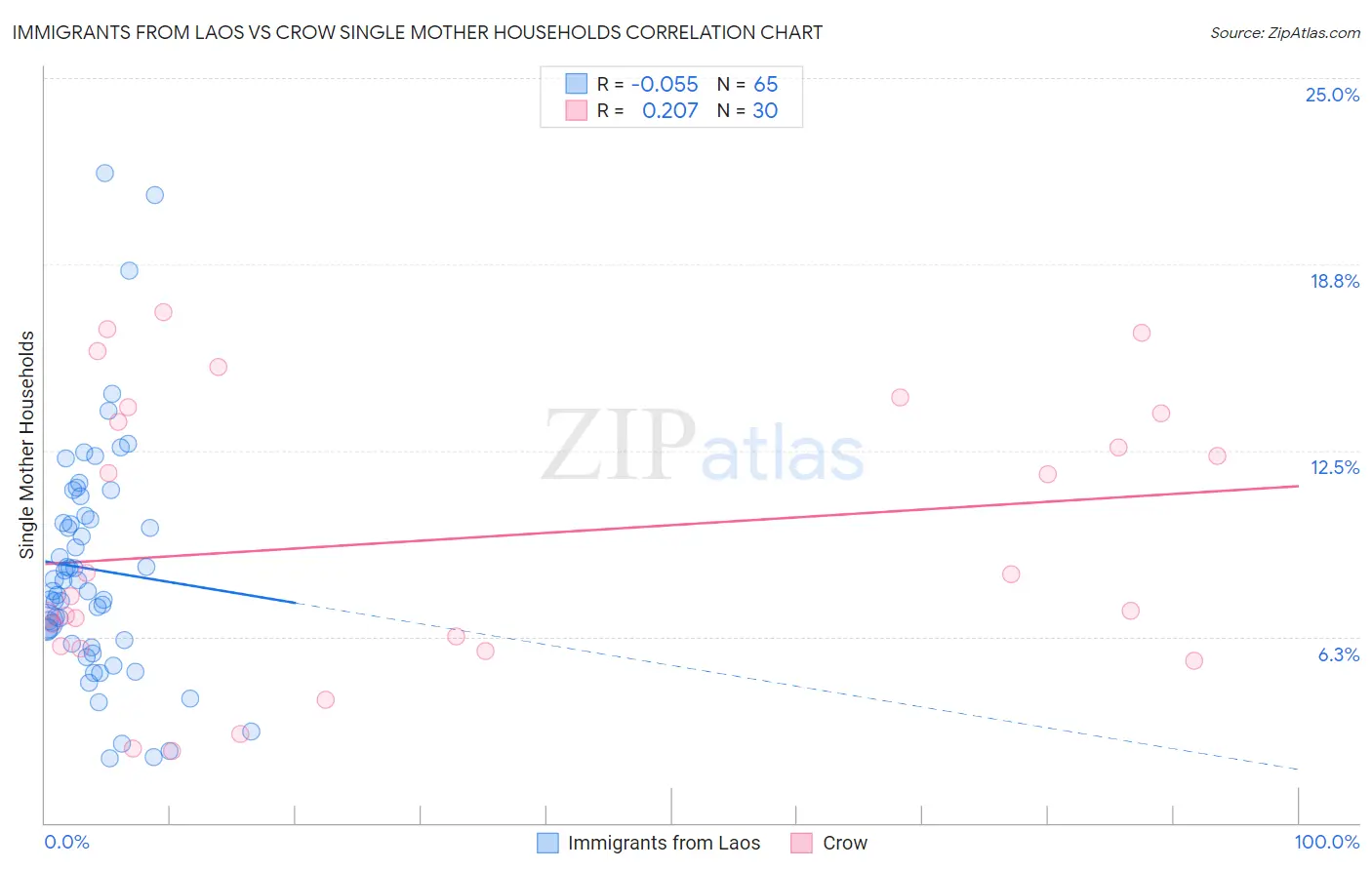 Immigrants from Laos vs Crow Single Mother Households