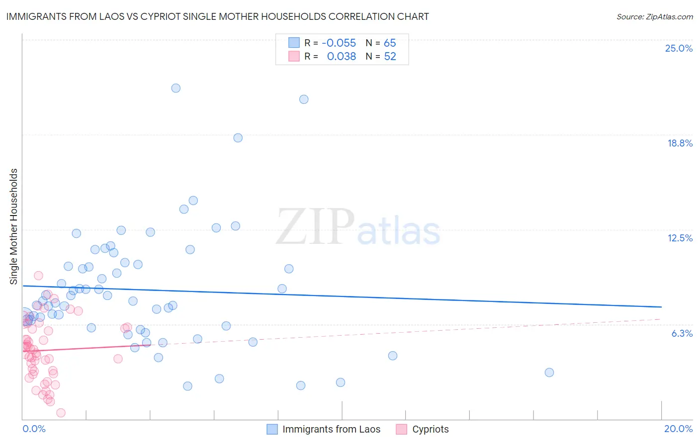 Immigrants from Laos vs Cypriot Single Mother Households
