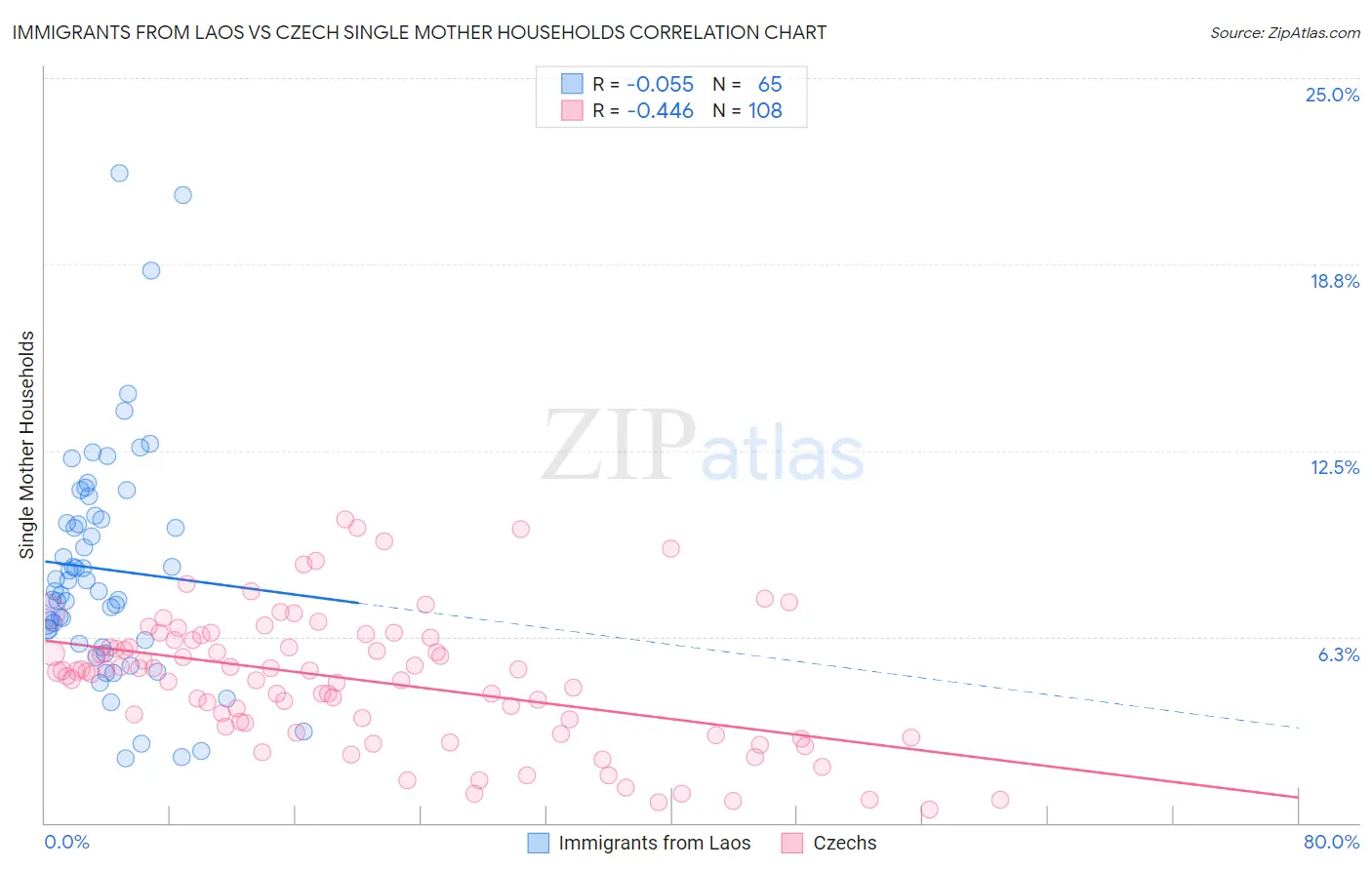 Immigrants from Laos vs Czech Single Mother Households