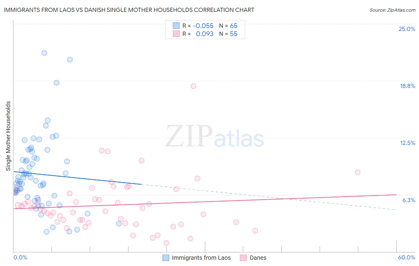 Immigrants from Laos vs Danish Single Mother Households