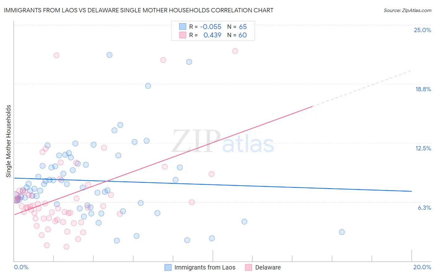Immigrants from Laos vs Delaware Single Mother Households