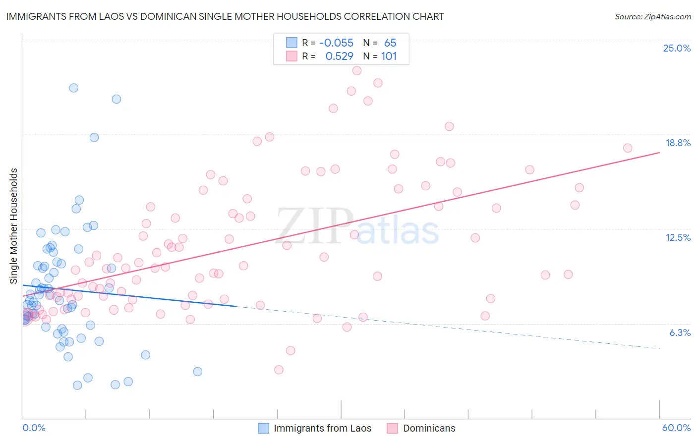 Immigrants from Laos vs Dominican Single Mother Households