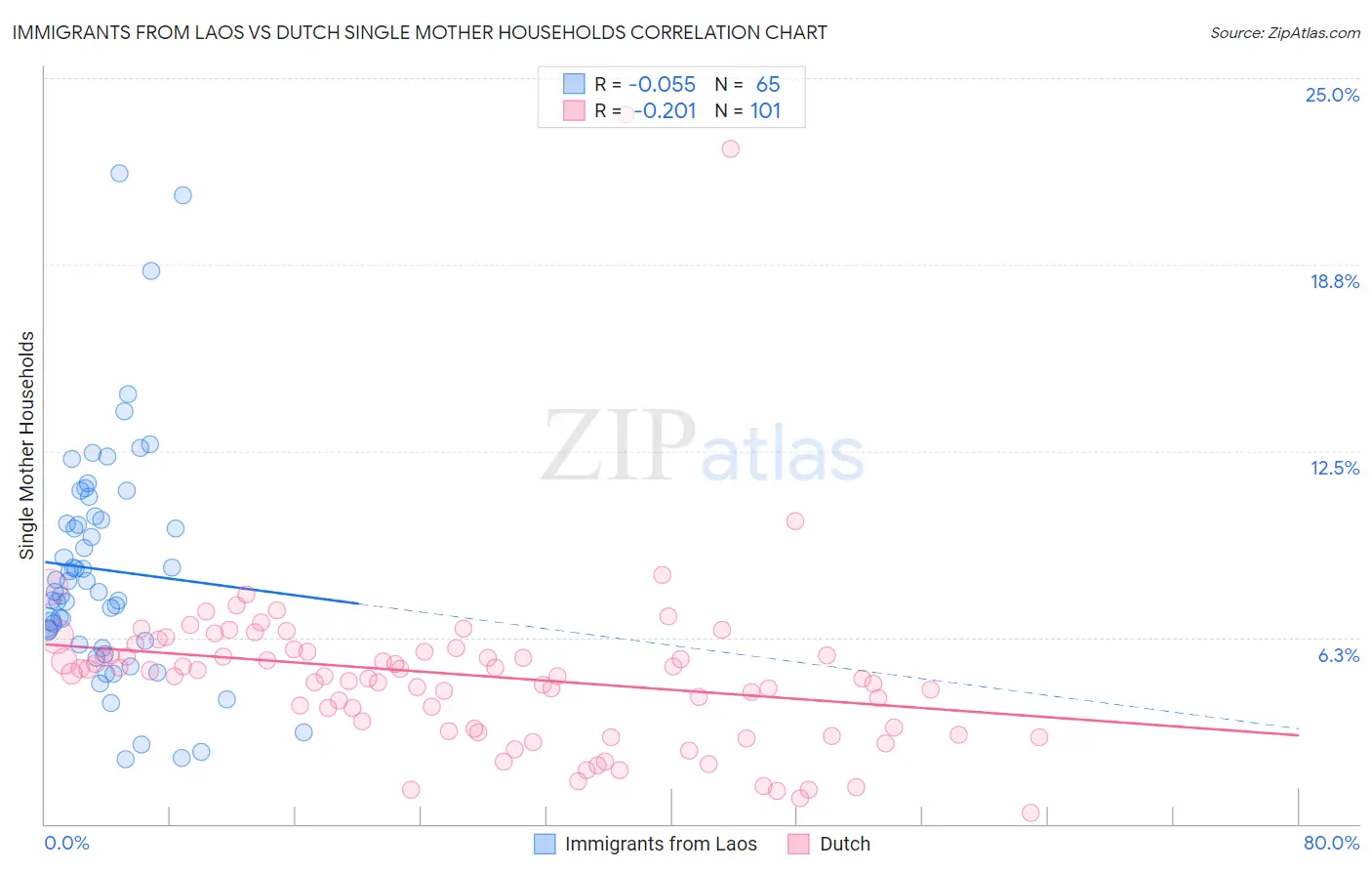 Immigrants from Laos vs Dutch Single Mother Households