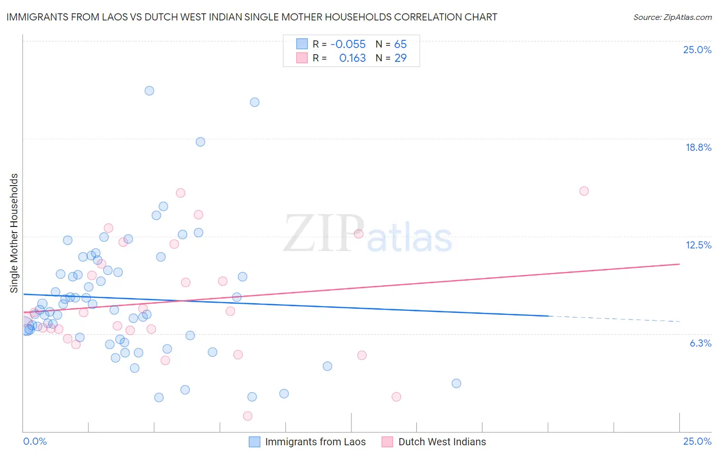 Immigrants from Laos vs Dutch West Indian Single Mother Households