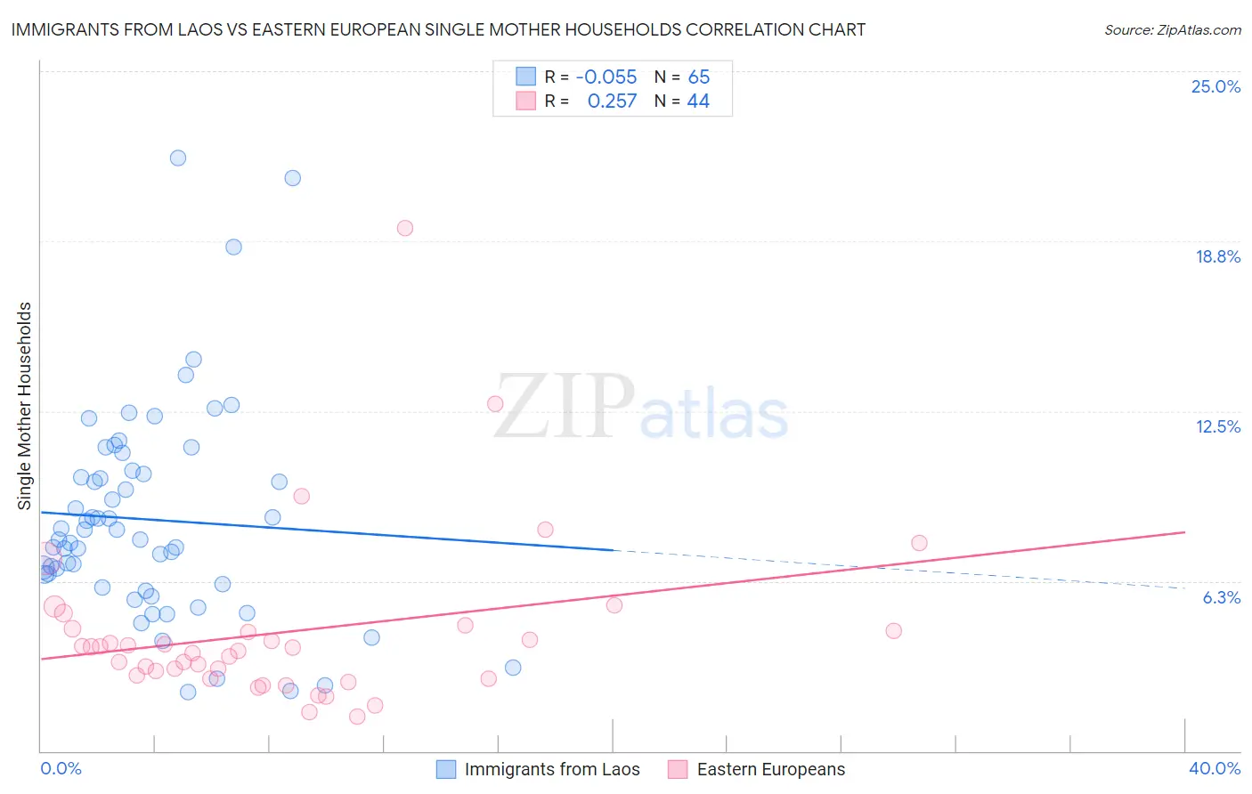 Immigrants from Laos vs Eastern European Single Mother Households