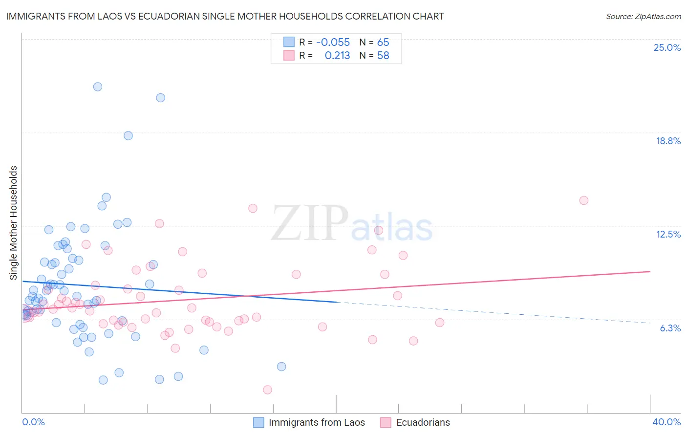 Immigrants from Laos vs Ecuadorian Single Mother Households