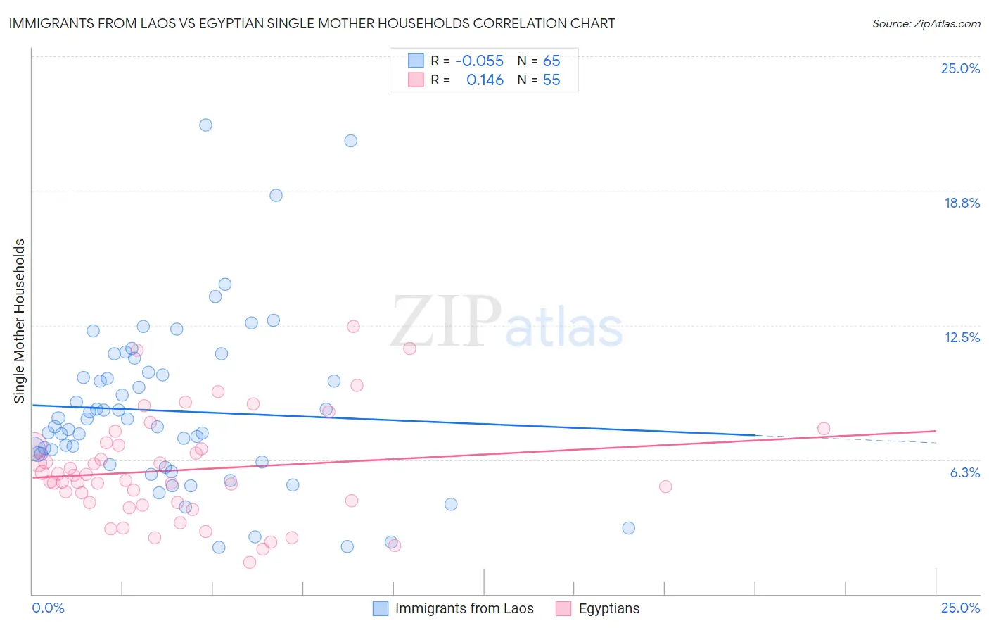 Immigrants from Laos vs Egyptian Single Mother Households