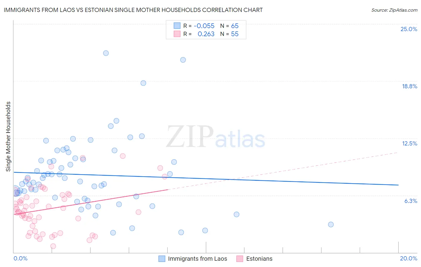 Immigrants from Laos vs Estonian Single Mother Households