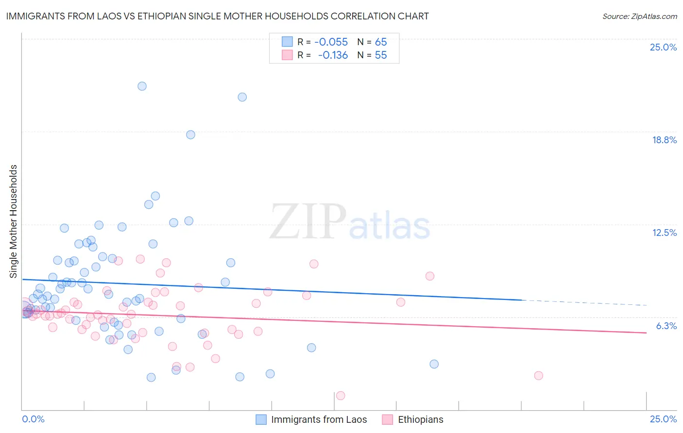 Immigrants from Laos vs Ethiopian Single Mother Households