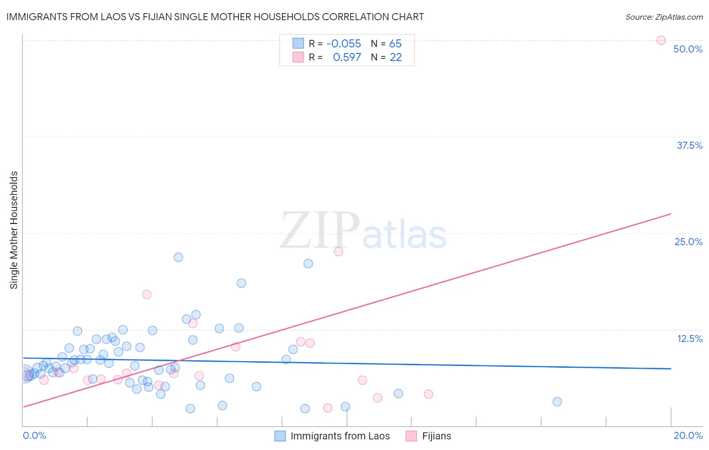 Immigrants from Laos vs Fijian Single Mother Households
