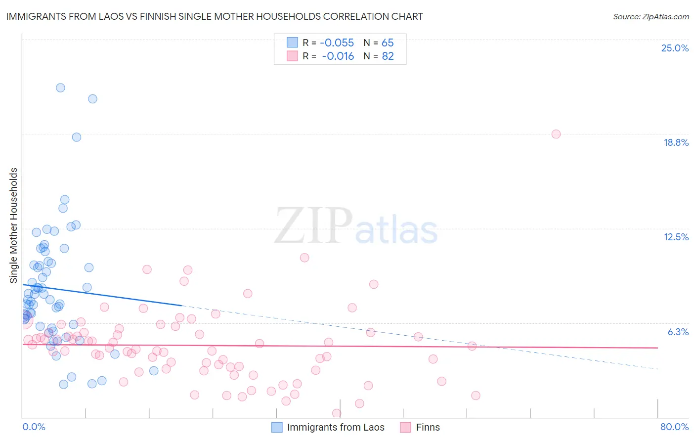 Immigrants from Laos vs Finnish Single Mother Households